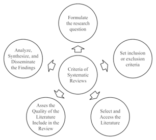 Gambar 1.2: Kriteria pembuatan systematic review.